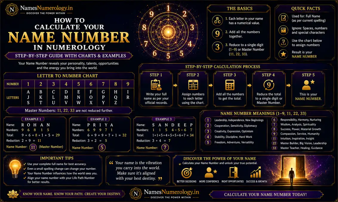 How To Calculate Your Name Number In Numerology